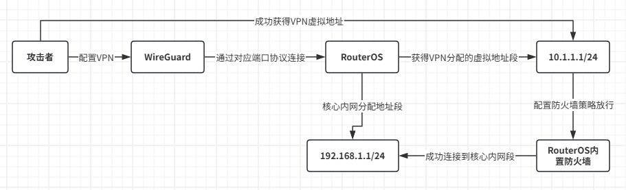 内网隧道攻击路径示意图