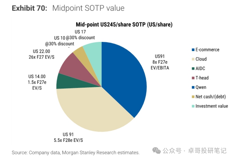 摩根士丹利对阿里巴巴的分类加总估值（SOTP）分析图