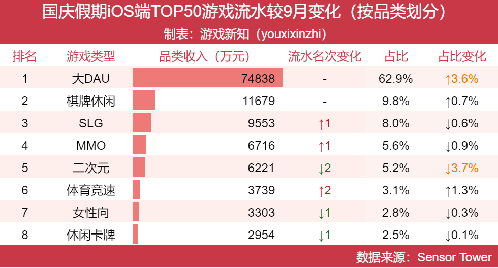 国庆假期iOS端TOP50游戏流水较9月变化按品类划分表格,大DAU品类占比62.9%