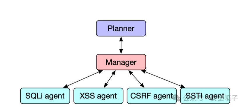 展示HPTSA架构的流程图，包含Planner、Manager及多个特定漏洞攻击Agent