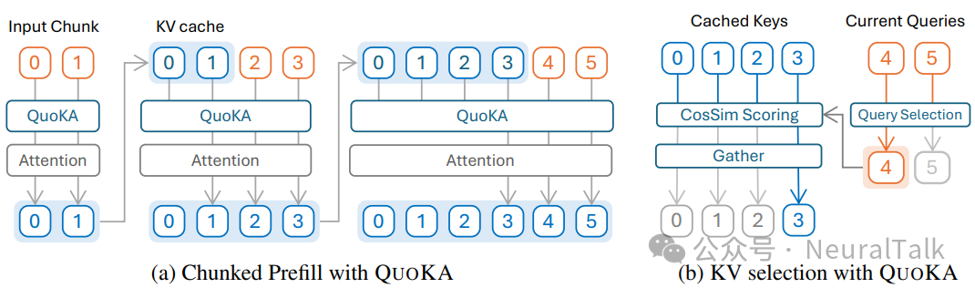 QUOKA 分块预填充与 KV 选择流程