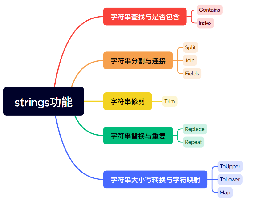strings包方法分类