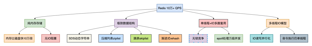 Redis高并发架构四大支柱总览