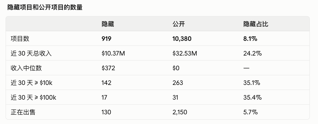 TrustMRR隐藏项目与公开项目关键指标对比表格