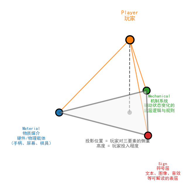 Aarseth-Calleja Cybermedia 三棱锥基础模型。