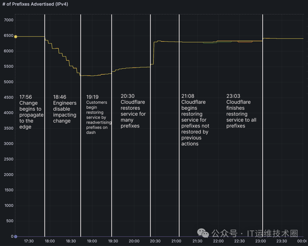 IPv4前缀广告数量变化折线图