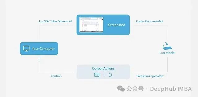 Lux SDK 工作流程图：截图、预测、执行