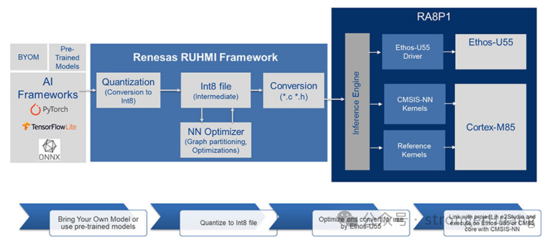 Renesas RUHMI框架模型转换与推理流程架构图