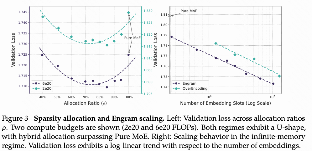 稀疏性分配与 Engram 扩展性能图