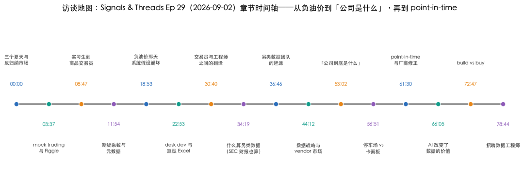 访谈章节时间轴
