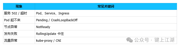 K8s故障现象与关键词对应表