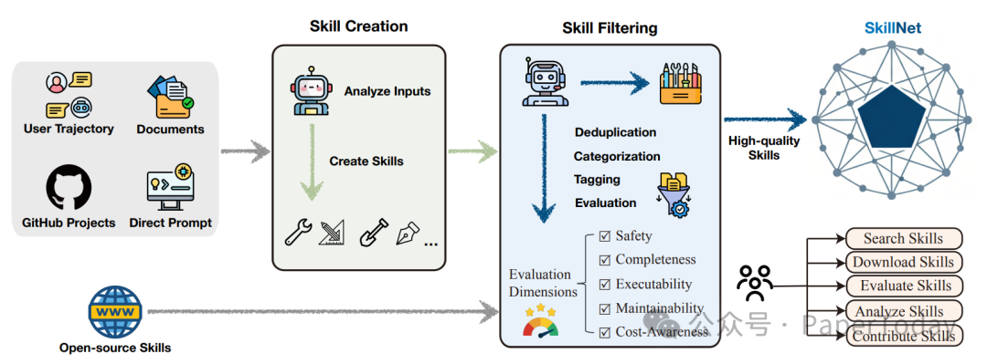 SkillNet从输入到技能网络与用户交互的端到端流程图