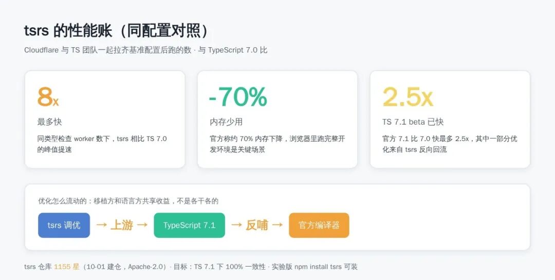 tsrs 性能对比：同配置下快 8x、内存省 70%、TS 7.1 beta 快 2.5x 及优化回流