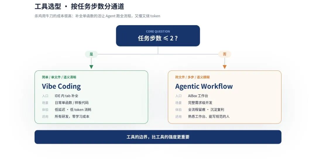 工具选型：按任务步数分通道的决策流程