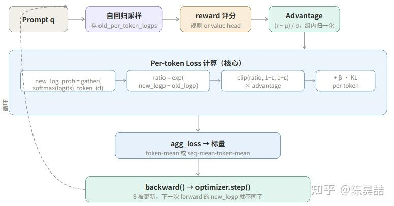 Per‑token loss计算的完整流程图