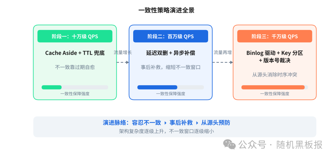 一致性策略演进全景图