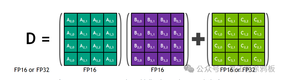 Tensor Core 矩阵乘积累加运算示意图