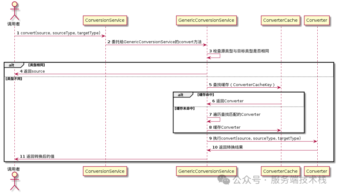 GenericConversionService转换调用时序图