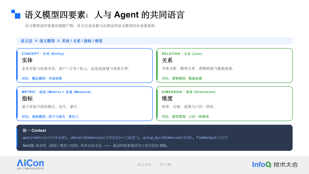 语义模型四要素:人与 Agent 的共同语言