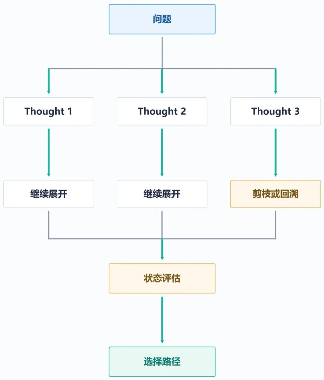 Tree of Thoughts搜索树与状态评估示意图