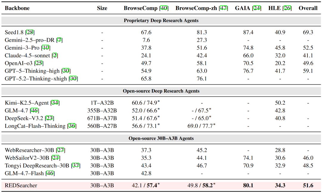 REDSearcher文本深度搜索模型性能对比表