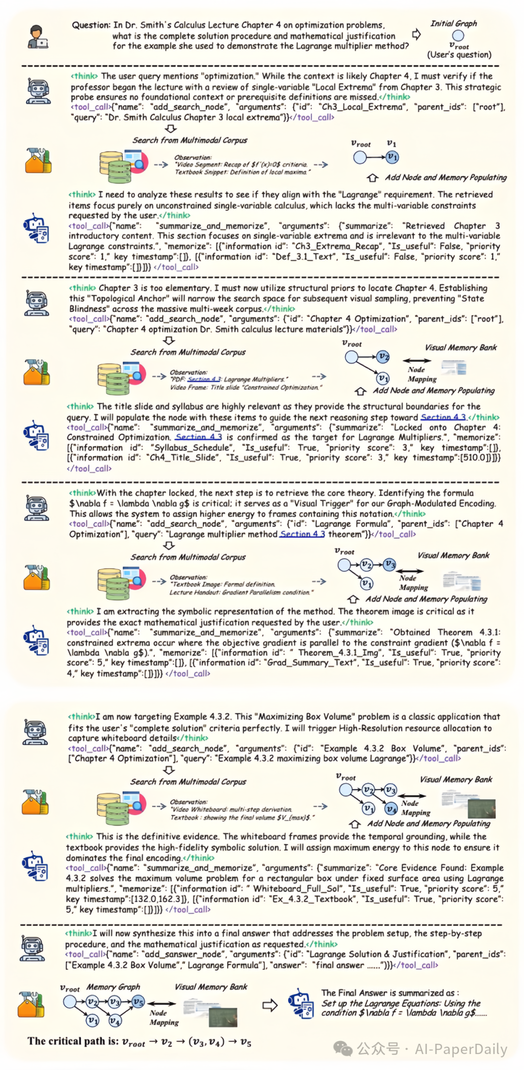 从微积分课程多模态资料中推理解题过程的案例流程图