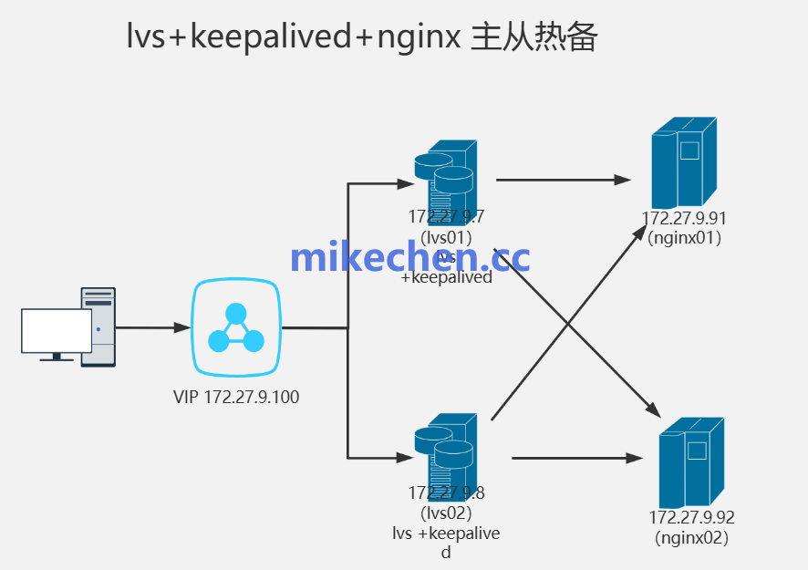 LVS+Keepalived+Nginx主从热备架构拓扑图