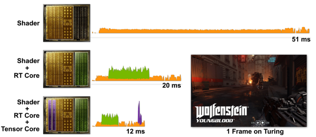 《Wolfenstein》游戏中不同硬件单元对单帧渲染时间的贡献