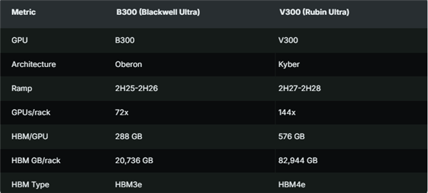 B300与V300 GPU核心规格参数对比表
