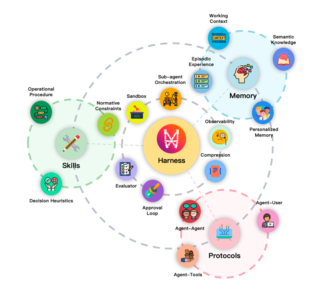 Harness核心概念图：展示技能、记忆、协议的关系