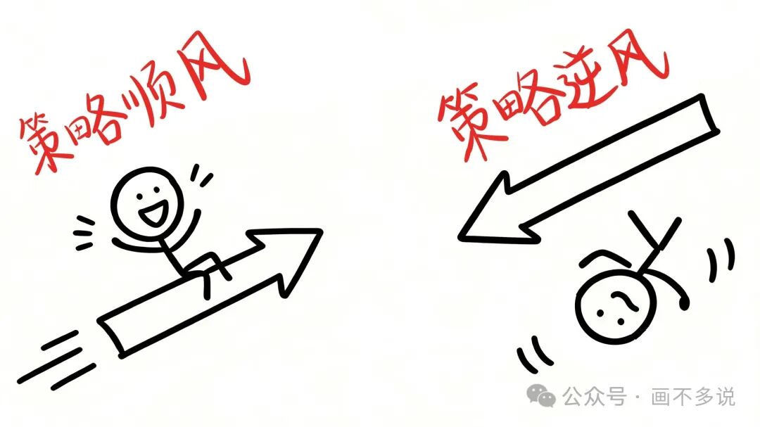 策略顺风与策略逆风的对比漫画