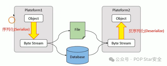 序列化与反序列化流程示意图