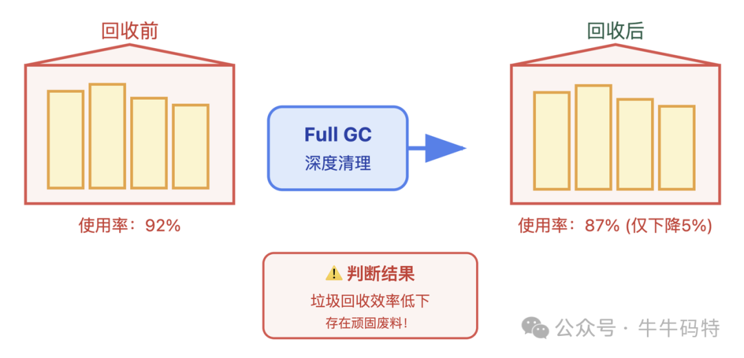 GC效率低下示意图