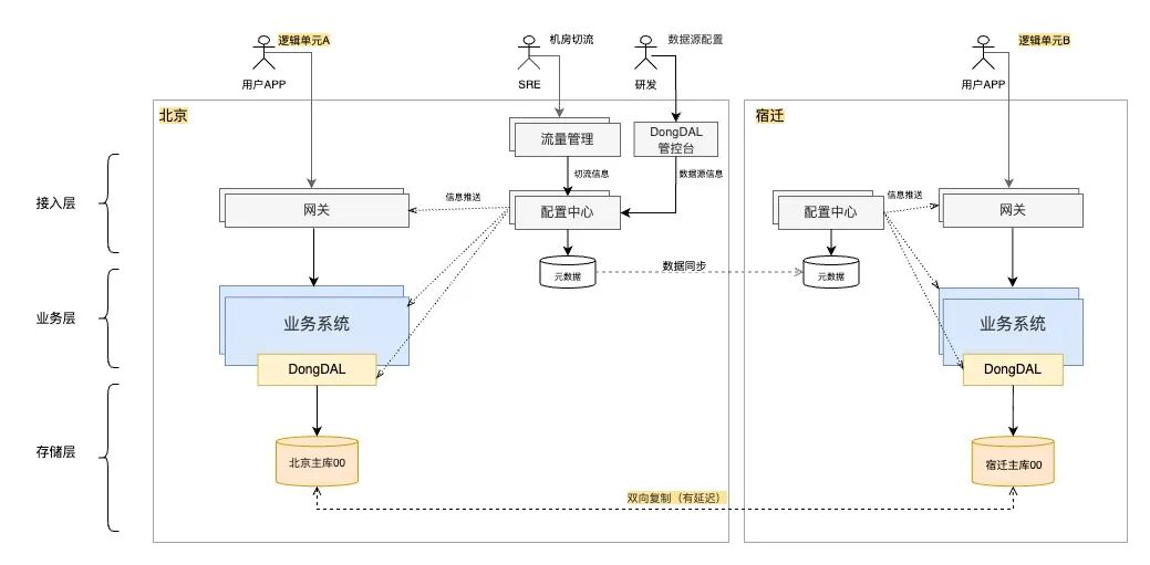 多机房单元化架构流量收敛
