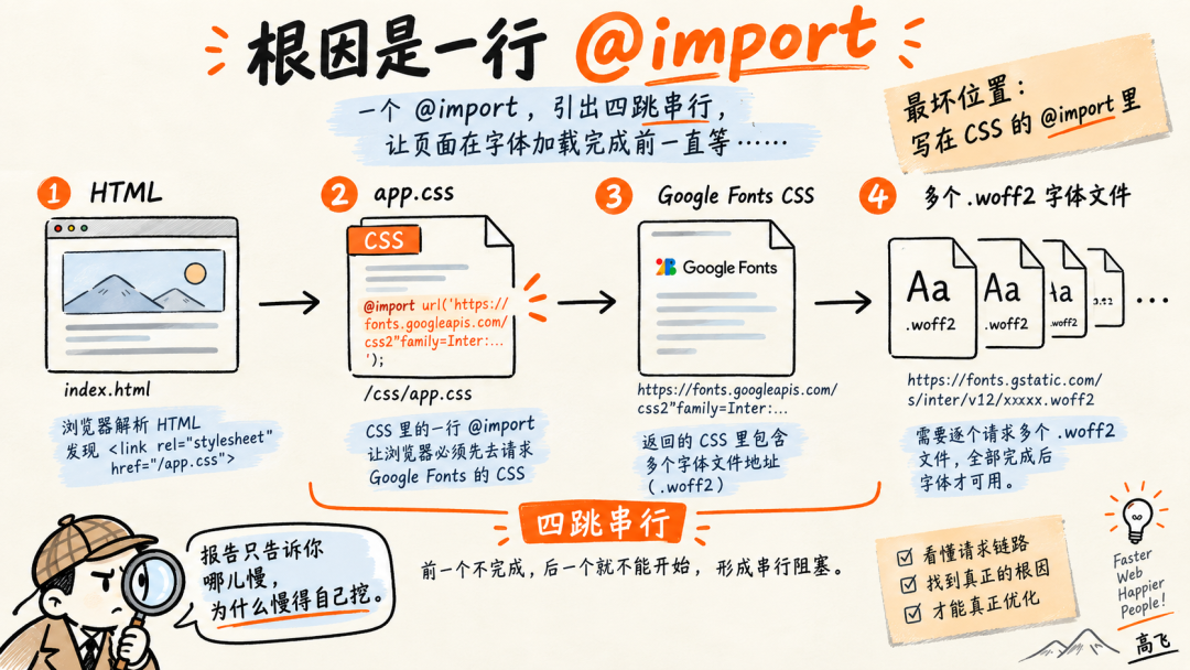 CSS 中 @import 导致四跳串行字体加载阻塞