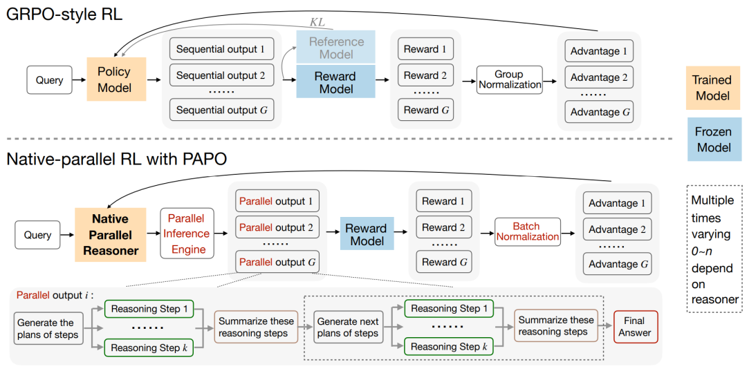 NPR并行RL与GRPO风格RL对比图