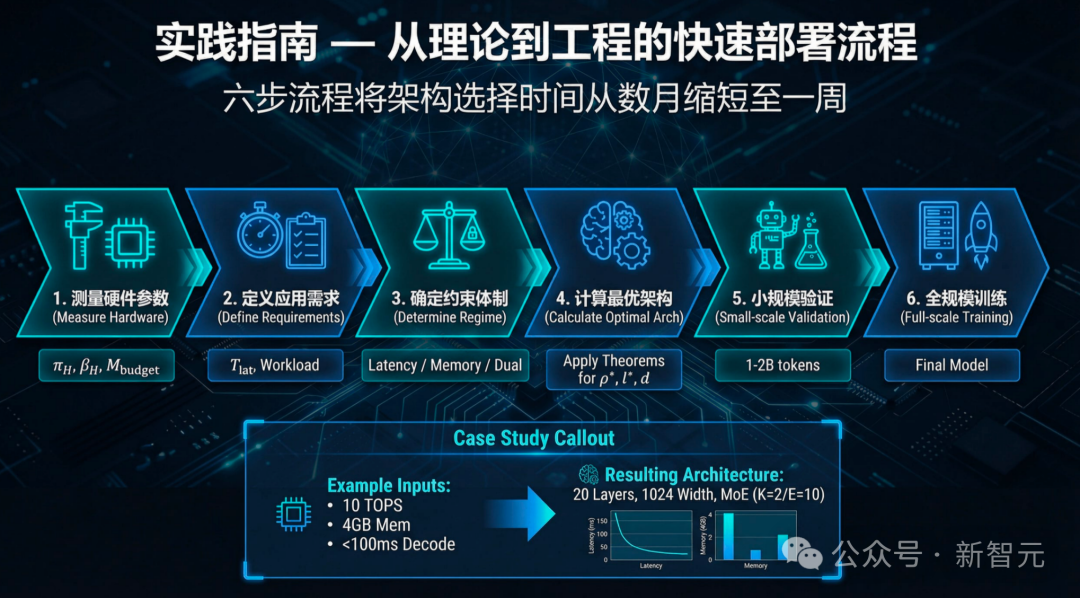 从理论到工程的六步快速部署流程图