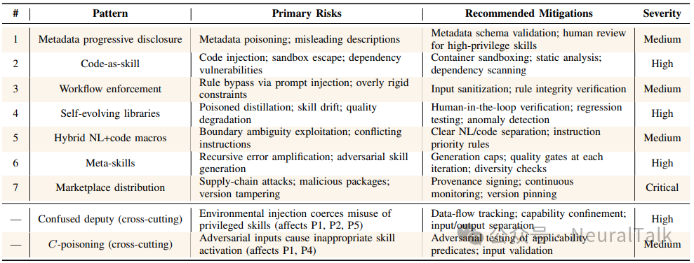 Agentic Skills七大设计模式安全风险矩阵