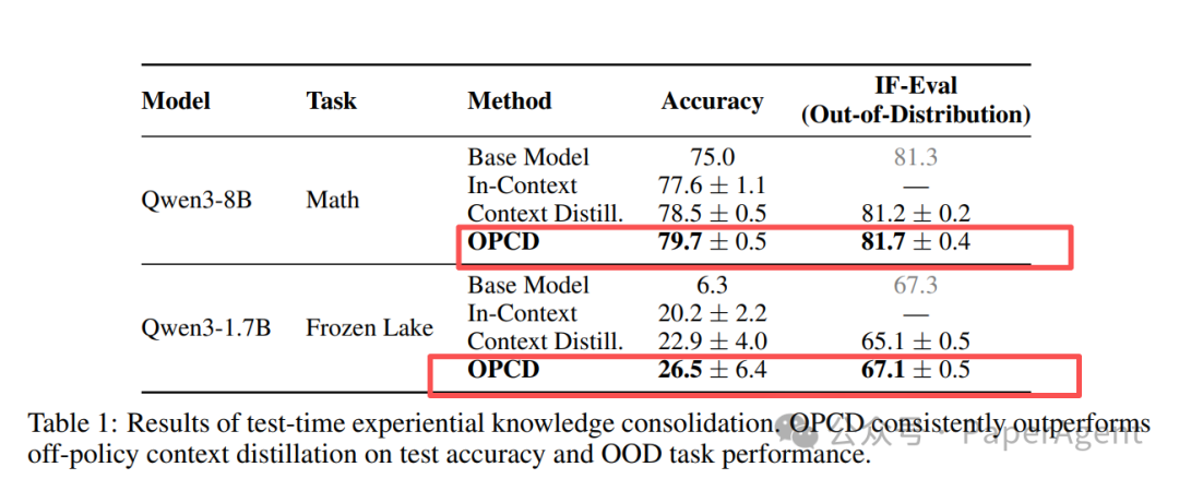 Test-Time经验知识固化结果表