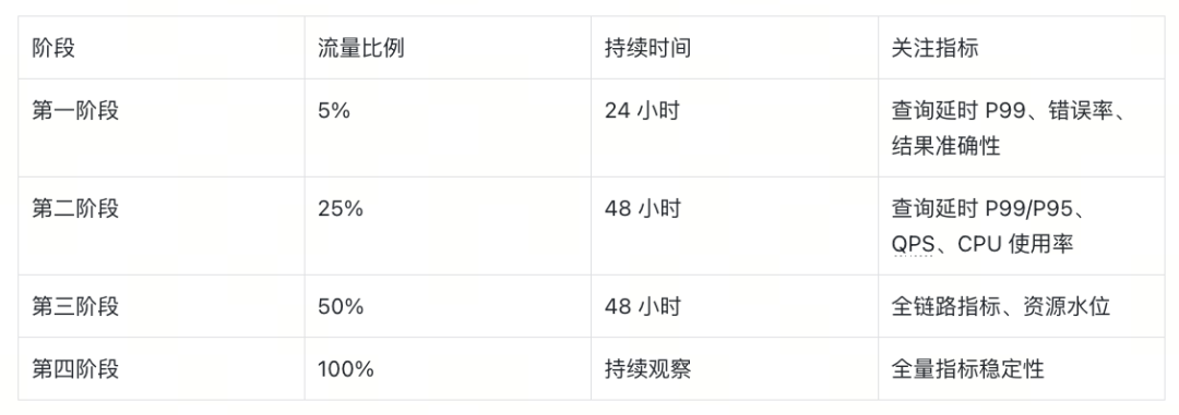 分阶段灰度切量策略表格