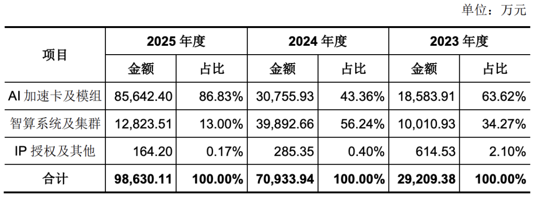 燧原科技营业收入构成表