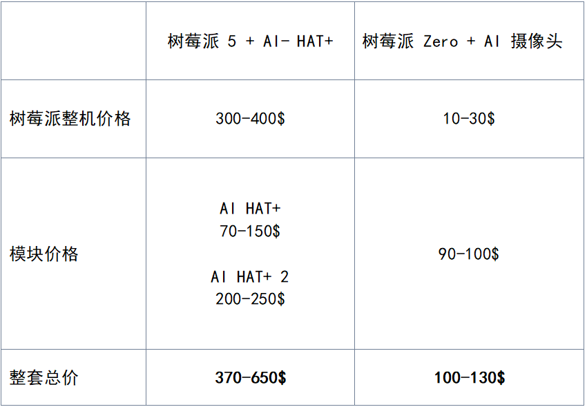 树莓派5加AI HAT+与Zero加AI摄像头成本对比