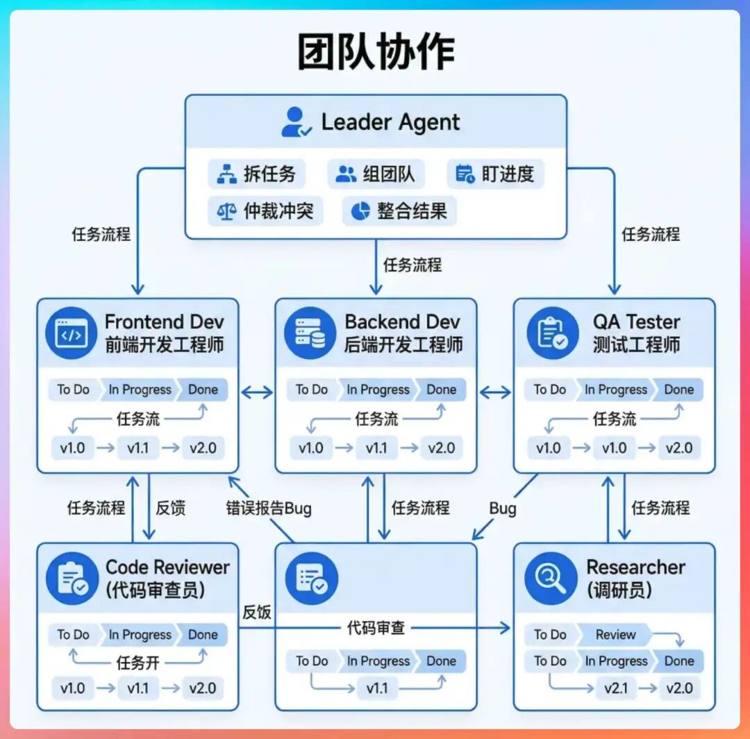 详细的团队协作流程图，展示Leader Agent协调各角色工作