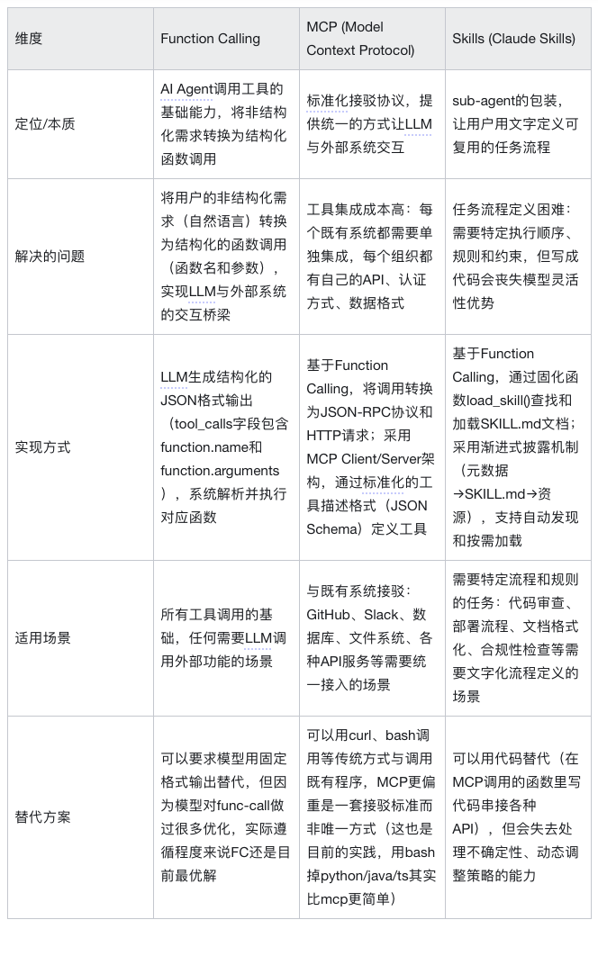 Function Calling、MCP与Skills对比表
