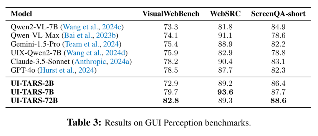GUI 感知基准测试结果表