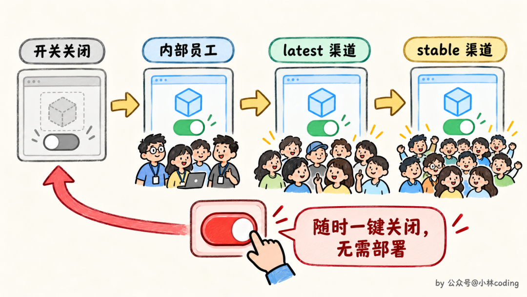 软件发布功能开关与逐步放量流程