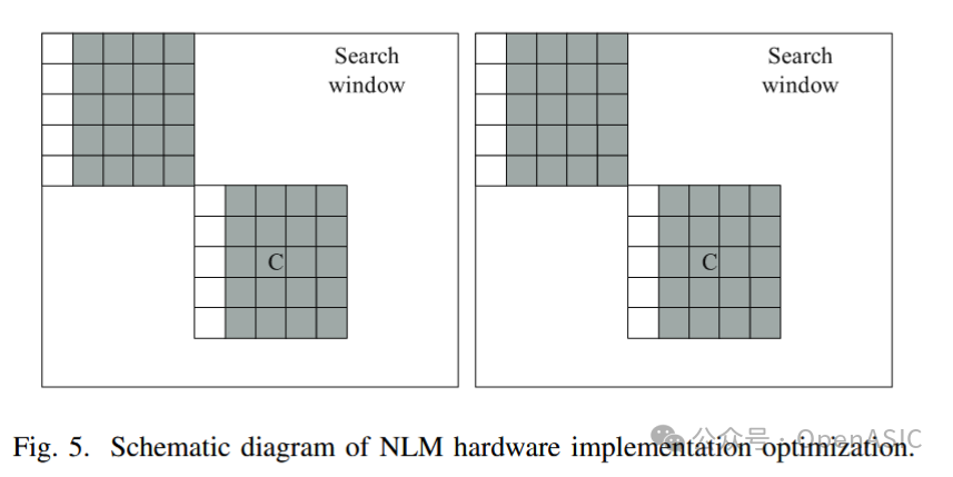 NLM硬件实现优化示意图