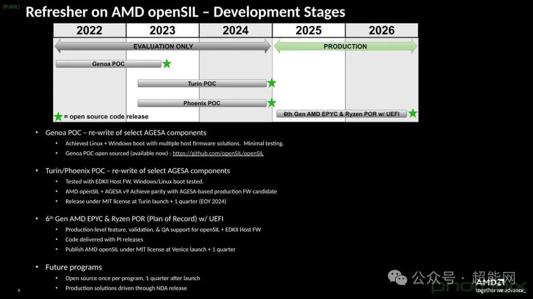 AMD openSIL 开发阶段时间线图表，展示了从2022年评估期到2026年生产期的路线图，包括Genoa、Turin、Phoenix等POC阶段