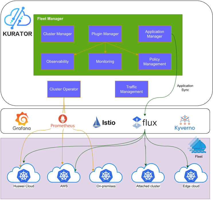 Kurator多集群云原生平台架构解析：整合Karmada、KubeEdge与Istio实战 - 图片 - 6