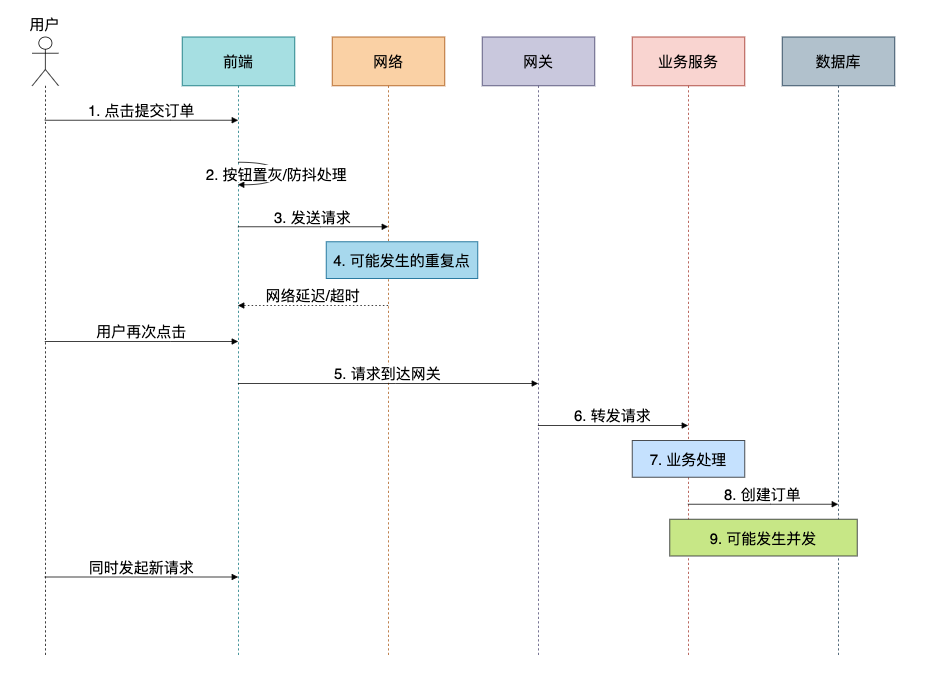 用户下单流程及潜在重复点示意图